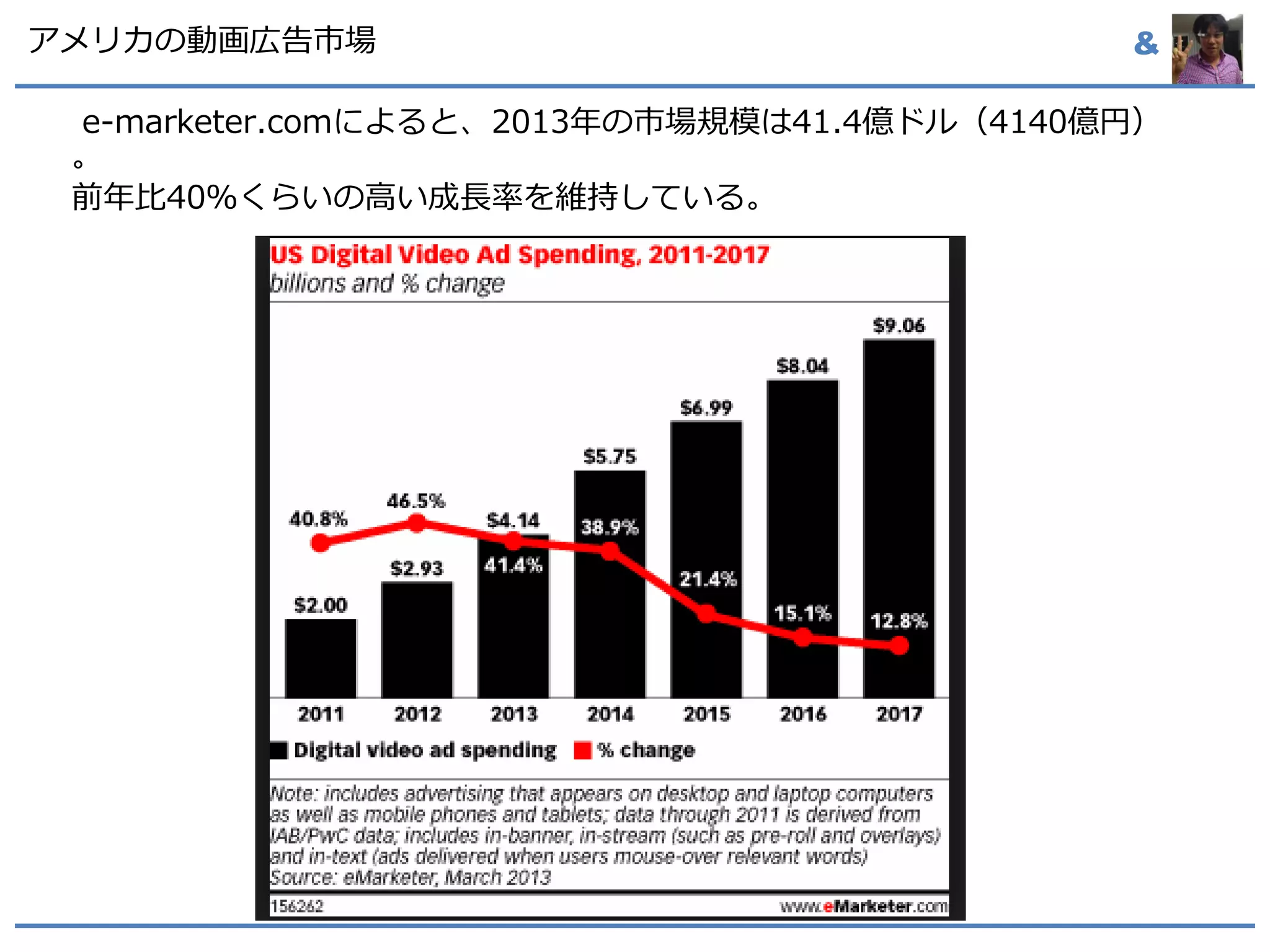 &アメリカの動画広告市場
e-marketer.comによると、2013年の市場規模は41.4億ドル（4140億円）
。
前年比40％くらいの高い成長率を維持している。
 