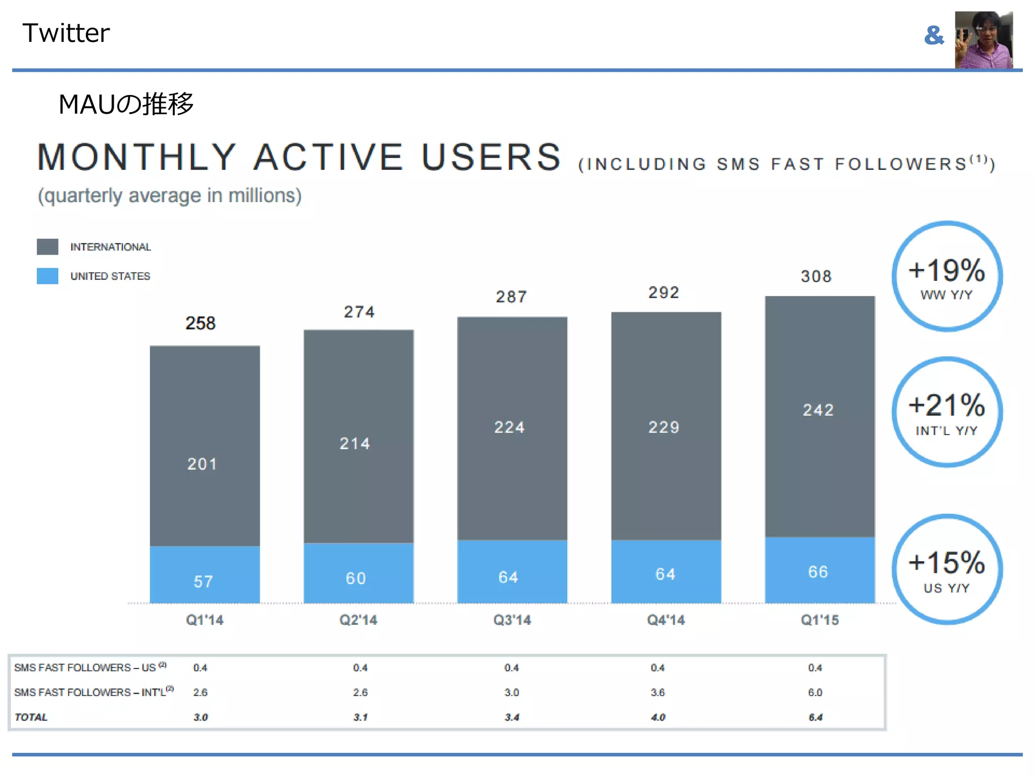 &Twitter
MAUの推移
 