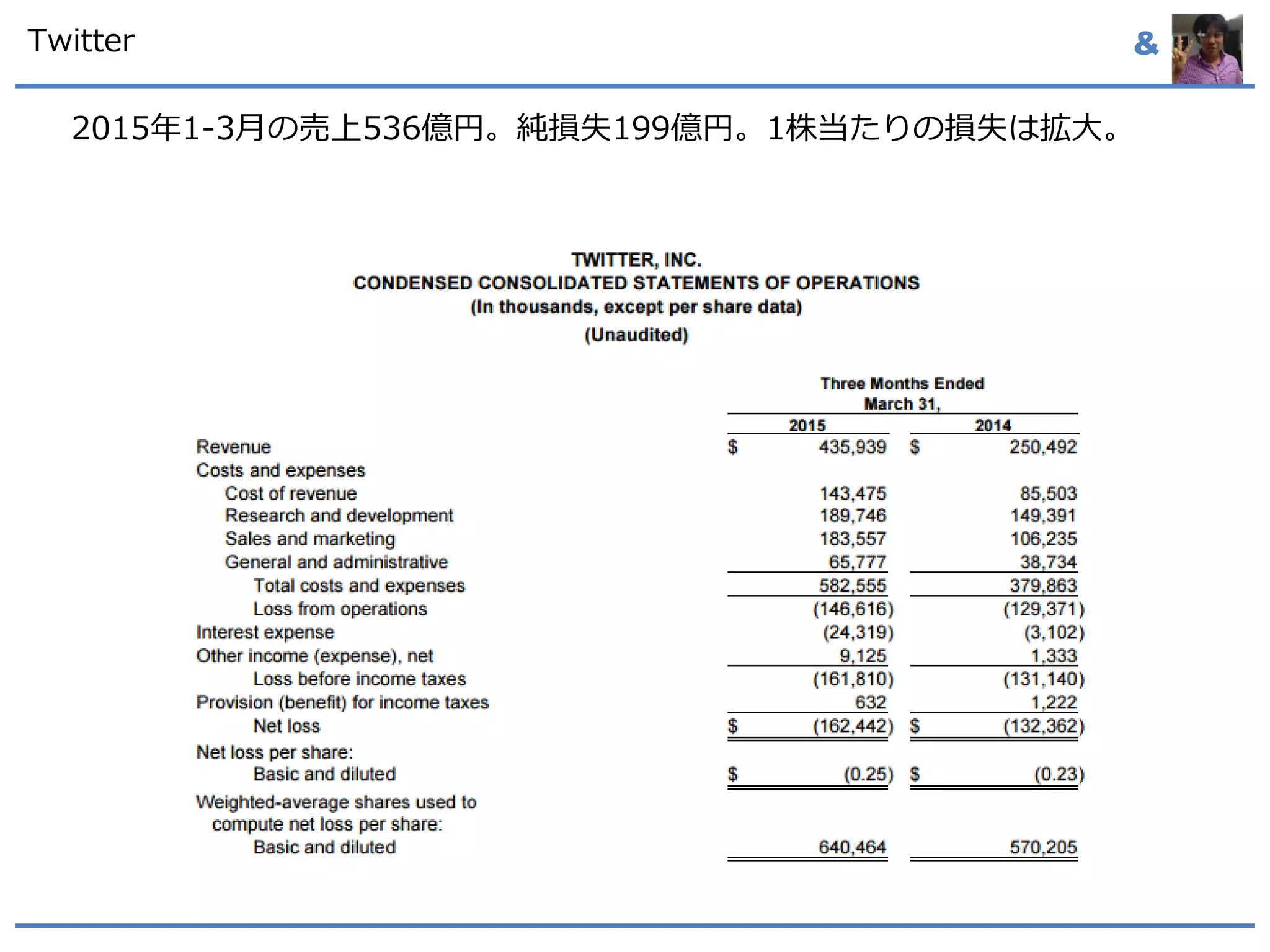 &Twitter
2015年1-3月の売上536億円。純損失199億円。1株当たりの損失は拡大。
 