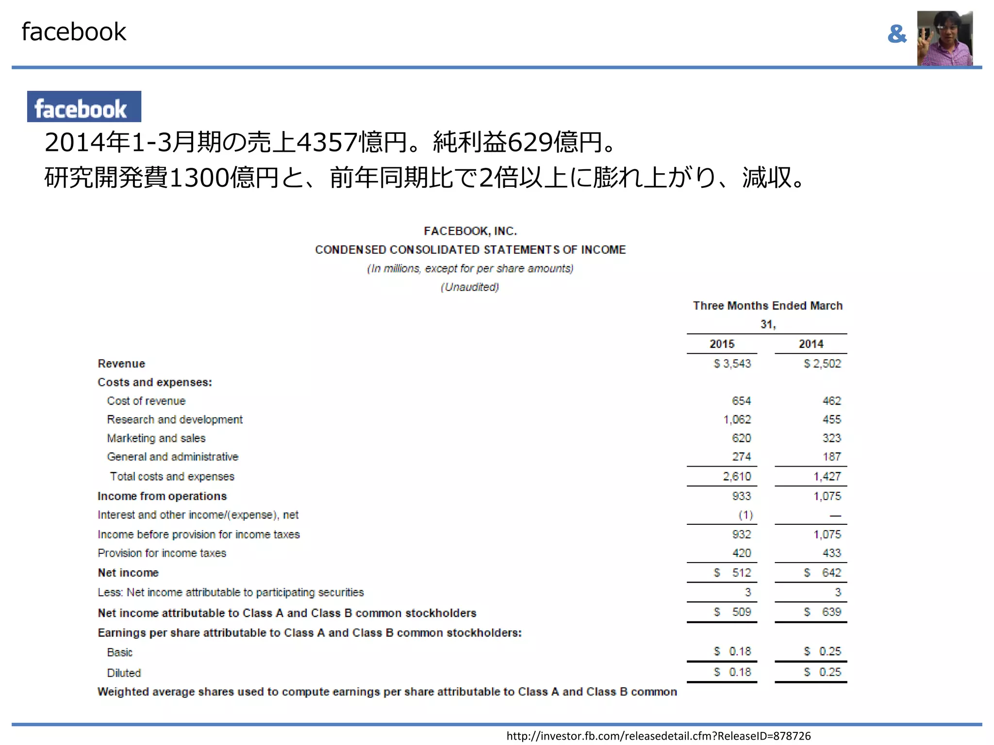 &facebook
http://investor.fb.com/releasedetail.cfm?ReleaseID=878726
2014年1-3月期の売上4357憶円。純利益629億円。
研究開発費1300億円と、前年同期比で2倍以上に膨れ上がり、減収。
 
