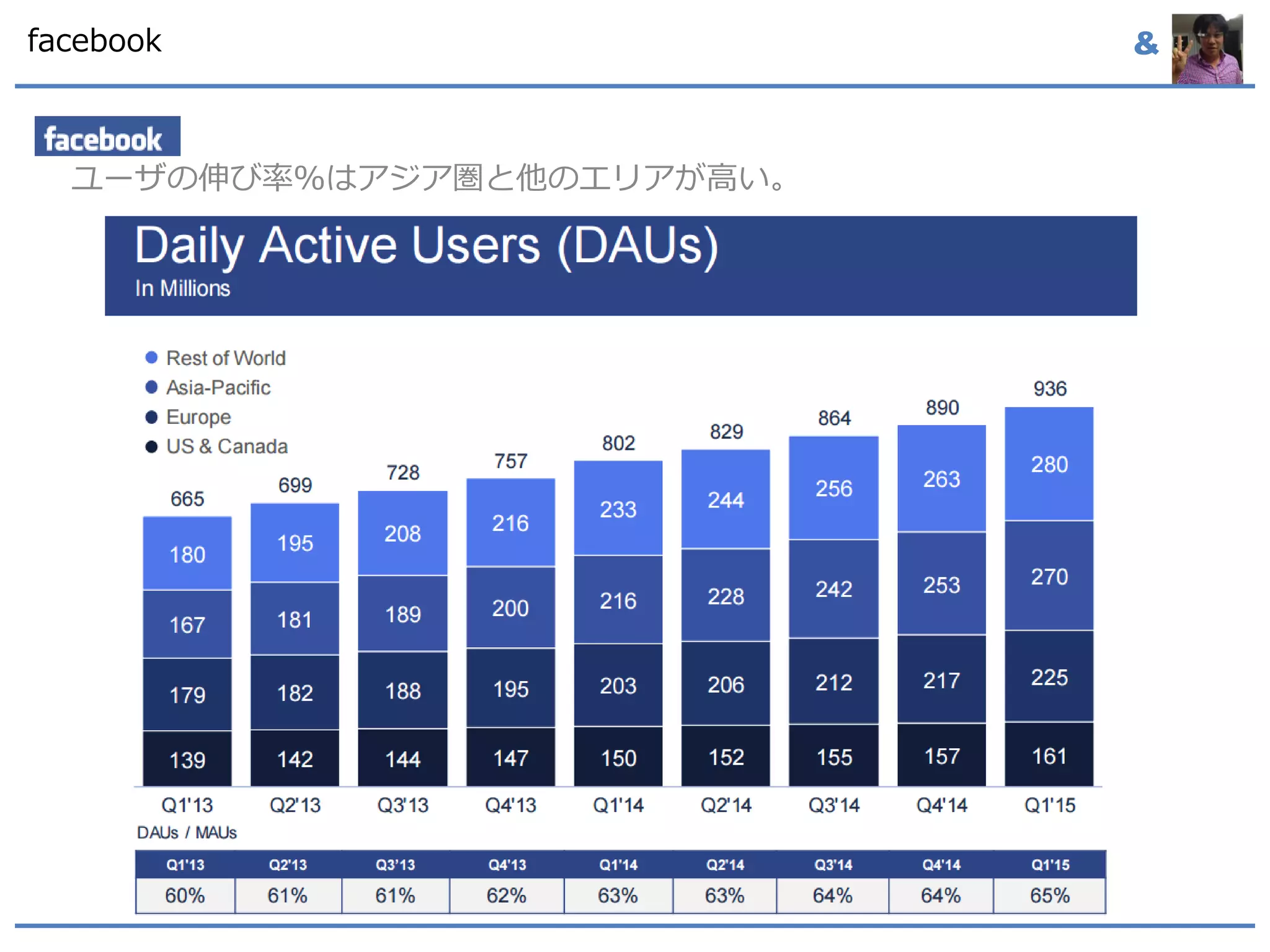 &facebook
ユーザの伸び率％はアジア圏と他のエリアが高い。
 