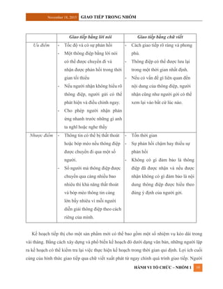 November 18, 2015 GIAO TIẾP TRONG NHÓM
HÀNH VI TỔ CHỨC – NHÓM 1 10
Giao tiếp bằng lời nói Giao tiếp bằng chữ viết
Ưu điểm - Tốc độ và có sự phản hồi
- Một thông điệp bằng lời nói
có thể được chuyển đi và
nhận được phản hồi trong thời
gian tối thiểu
- Nếu người nhận không hiểu rõ
thông điệp, người gửi có thể
phát hiện và điều chỉnh ngay.
- Cho phép người nhận phản
ứng nhanh trước những gì anh
ta nghĩ hoặc nghe thấy
- Cách giao tiếp rõ ràng và phong
phú.
- Thông điệp có thể được lưu lại
trong một thời gian nhất định.
- Nếu có vấn đề gì liên quan đến
nội dung của thông điệp, người
nhận cũng như người gởi có thể
xem lại vào bất cứ lúc nào.
Nhược điểm - Thông tin có thể bị thất thoát
hoặc bóp méo nếu thông điệp
được chuyển đi qua một số
người.
- Số người mà thông điệp được
chuyển qua càng nhiều bao
nhiêu thì khả năng thất thoát
và bóp mèo thông tin càng
lớn bấy nhiêu vì mỗi người
diễn giải thông điệp theo cách
riêng của mình.
- Tốn thời gian
- Sự phản hồi chậm hay thiếu sự
phản hồi
- Không có gì đảm bảo là thông
điệp đã được nhận và nếu được
nhận không có gì đảm bảo là nội
dung thông điệp được hiểu theo
đúng ý định của người gởi.
Kế hoạch tiếp thị cho một sản phẩm mới có thể bao gồm một số nhiệm vụ kéo dài trong
vài tháng. Bằng cách xây dựng và phổ biến kế hoạch đó dưới dạng văn bản, những người lập
ra kế hoạch có thể kiểm tra lại việc thực hiện kế hoạch trong thời gian qui định. Lợi ích cuối
cùng của hình thức giao tiếp qua chữ viết xuất phát từ ngay chính quá trình giao tiếp. Người
 