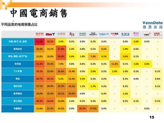 15
中國電商銷售
「雙十
 