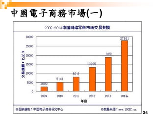 24
中國電子商務市場(一)
 