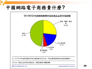 28
中國網路電子商務賣什麼?
 