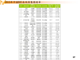 27
2013年中国B2C在线零售商榜单
 