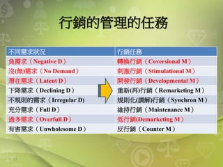 17
行銷的管理的任務
不同需求狀況 行銷任務
負需求（Negative D） 轉換行銷（Coversional M）
沒(無)需求（No Demand） 刺激行銷（Stimulational M）
潛在需求（Latent D） 開發行銷（Developmental M）
下降需求（Declining D） 重新(再)行銷（Remarketing M）
不規則的需求（Irregular D) 規則化(調解)行銷（Synchron M）
充分需求（Full D） 維持行銷（Maintenance M）
過多需求（Overfull D） 低行銷(Demarketing M）
有害需求（Unwholesome D） 反行銷（Counter M）
 