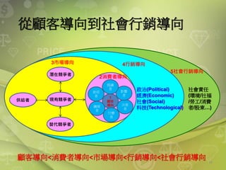 從顧客導向到社會行銷導向
18
1
顧客
導向
使用
者
購買
者
付費
者
決策
者
影響
者
提議
者
2消費者導向潛在競爭者
現有競爭者
替代競爭者
供給者
3市場導向
政治(Political)
經濟(Economic)
社會(Social)
科技(Technological)
4行銷導向
5社會行銷導向
社會責任
(環境/社福
/勞工/消費
者/股東…)
顧客導向<消費者導向<市場導向<行銷導向<社會行銷導向
 