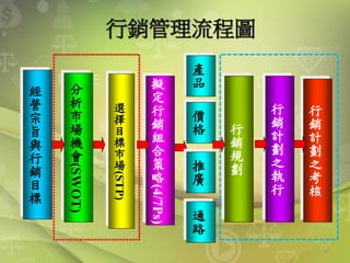 行銷管理流程圖
經
營
宗
旨
與
行
銷
目
標
分
析
市
場
機
會
(SWOT)
選
擇
目
標
市
場
(STP)
擬
定
行
銷
組
合
策
略
(4/7Ps)
產
品
行
銷
規
劃
行
銷
計
劃
之
執
行
行
銷
計
劃
之
考
核
價
格
推
廣
通
路
19
 