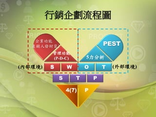 行銷企劃流程圖
S W TO
S PT
5力分析
管理功能
(P-D-C)
PEST
企業功能
(產銷人發財資)
(外部環境)(內部環境)
P4(7)
 