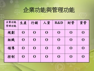 企業功能與管理功能
企業功能
管理功能
生產 行銷 人資 R&D 財管 資管
規劃 Ο Ο Ο Ο Ο Ο
組織 Ο Ο Ο Ο Ο Ο
領導 Ο Ο Ο Ο Ο Ο
控制 Ο Ο Ο Ο Ο Ο
31
 