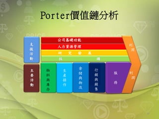 Porter價值鏈分析
32
公司基礎功能
人力資源管理
研 究 發 展
採 購
服
務
行
銷
與
銷
售
倉
儲
與
物
流
生
產
操
作
物
料
與
庫
存
利
潤
利
潤
支
援
活
動
主
要
活
動
 