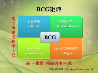 BCG矩陣
明星事業
（Stars）
問題事業
（Question Marks）
金牛事業
（Cash Cows）
落水狗(狗屎)事業
（Dogs)
BCG
高 ←相對市場佔有率→ 低
高
↑
市
場
成
長
率
↓
低
策略性事業單位(Strategic Business Unit, SBU)
 
