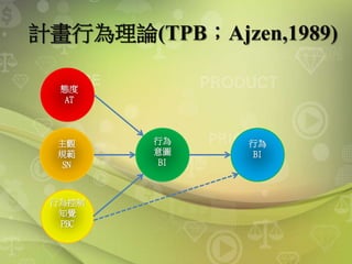 計畫行為理論(TPB；Ajzen,1989)
態度
AT
主觀
規範
SN
行為控制
知覺
PBC
行為
意圖
BI
行為
BI
 
