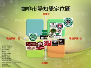 咖啡市場知覺定位圖
環境氛圍 佳環境氛圍 弱
高價位
低價位
(1)星巴克 333家
(2)丹堤 131家
(3)伯朗68家
(4)怡客 67家
(5)客喜康 64家
(6)真鍋 42家
(7)伊是 40家
(8)西雅圖 29家
(9)羅多倫 18家
(10)壹咖啡 293家(外帶店居多)
(11)85度C
資料時間:2013.
 
