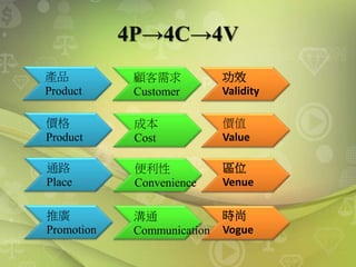 4P→4C→4V
產品
Product
顧客需求
Customer
功效
Validity
價格
Product
成本
Cost
價值
Value
通路
Place
便利性
Convenience
區位
Venue
推廣
Promotion
溝通
Communication
時尚
Vogue
 