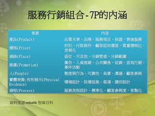 服務行銷組合-7P的內涵
58
資料來源:mbalib 智庫百科
要素 內容
產品(Product) 品質水準、品牌、服務項目、保證、售後服務
價格(Price)
折扣、付款條件、顧客認知價值、質量價格比、
差異化
通路(Place) 區位、可及性、分銷管道、分銷範圍
推廣(Promotion)
廣告、人員推銷、公共關係、促銷、直效行銷、
事件活動
人(People) 態度與行為、可靠性、負責、溝通、顧客參與
實體表徵;有形展示(Physical
Evidence)
環境設計、設備設施、裝潢、識別設計
過程(Process) 服務流程設計、標準化、顧客參與度、客製化
 