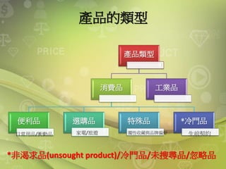 產品的類型
產品類型
消費品
便利品 選購品 特殊品 *冷門品
工業品
生前契約獨性收藏與品牌偏好家電/旅遊日常用品/衝動品
*非渴求品(unsought product)/冷門品/未搜尋品/忽略品
 
