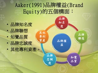 Aaker(1991)品牌權益(Brand
Equity)的五個構面：
• 品牌知名度
• 品牌聯想
• 知覺品質
• 品牌忠誠度
• 其他專利資產。
64
品牌權
益
品牌
知名
度
品牌
聯想
知覺
品質
品牌
忠誠
度
其他
專利
資產
 