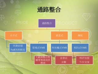 通路整合
通路整合
水平式
同業結盟
FedEX與郵局
垂直式
管理式VMS
大廠商整合相
關零售商或供
應商
所有權式VMS
直營店
全聯
契約式VMS
特許加盟
7-11/全家
傳統
 
