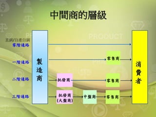 中間商的層級
製
造
商
消
費
者
零售商
零階通路
一階通路
二階通路
三階通路
批發商 零售商
批發商
(大盤商)
中盤商 零售商
直銷/自產自銷
 