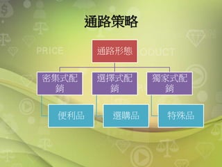 通路策略
通路形態
密集式配
銷
便利品
選擇式配
銷
選購品
獨家式配
銷
特殊品
 