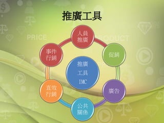 推廣工具
推廣
工具
IMC
人員
推廣
促銷
廣告
公共
關係
直效
行銷
事件
行銷
 