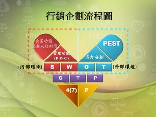 行銷企劃流程圖
S W TO
S PT
5力分析
管理功能
(P-D-C)
PEST
企業功能
(產銷人發財資)
(外部環境)(內部環境)
P4(7)
 
