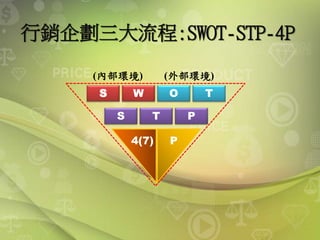 行銷企劃三大流程:SWOT-STP-4P
S W TO
S PT
(外部環境)(內部環境)
P4(7)
 