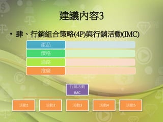 建議內容3
• 肆、行銷組合策略(4P)與行銷活動(IMC)
產品
價格
通路
推廣
行銷活動
IMC
活動1 活動2 活動3 活動4 活動5
 