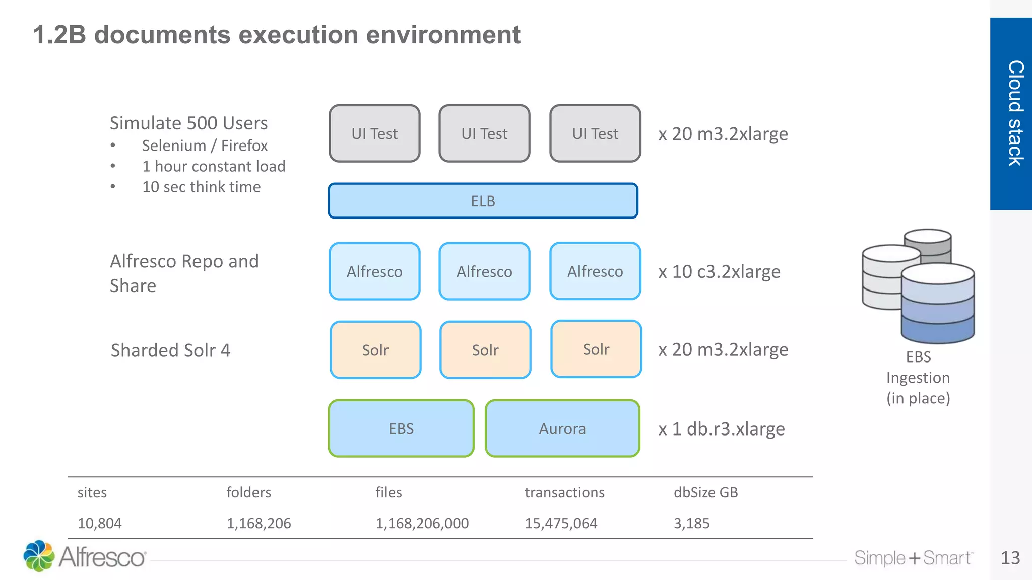 13
Cloudstack
1.2B documents execution environment
UI Test x 20 m3.2xlarge
Simulate 500 Users
• Selenium / Firefox
• 1 hour constant load
• 10 sec think time
UI Test UI Test
Alfresco Alfresco Alfresco x 10 c3.2xlarge
Alfresco Repo and
Share
Solr x 20 m3.2xlargeSolr Solr
Aurora x 1 db.r3.xlarge
ELB
Sharded Solr 4
sites folders files transactions dbSize GB
10,804 1,168,206 1,168,206,000 15,475,064 3,185
EBS
Ingestion
(in place)
EBS
 
