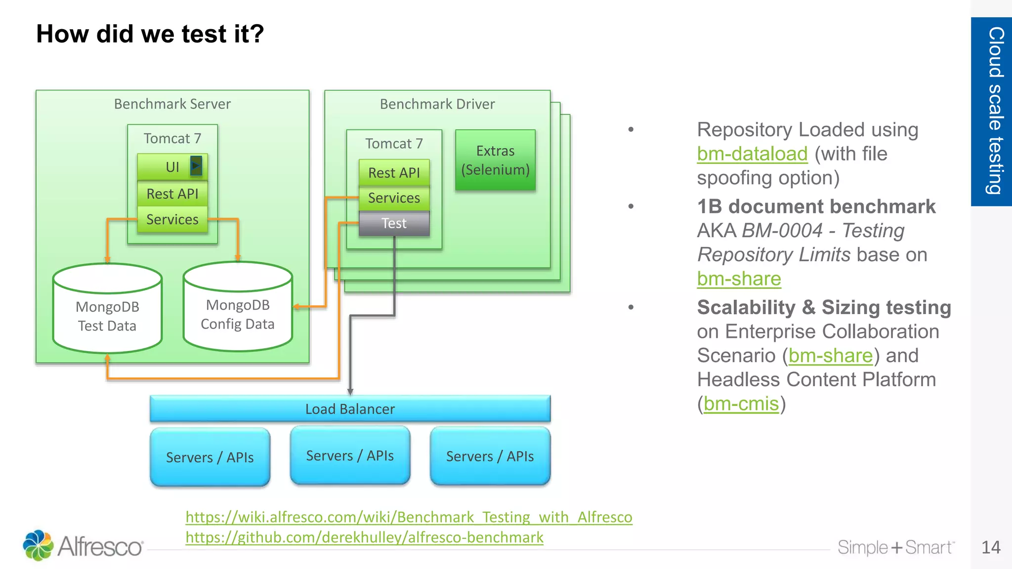 14
Cloudscaletesting
How did we test it?
• Repository Loaded using
bm-dataload (with file
spoofing option)
• 1B document benchmark
AKA BM-0004 - Testing
Repository Limits base on
bm-share
• Scalability & Sizing testing
on Enterprise Collaboration
Scenario (bm-share) and
Headless Content Platform
(bm-cmis)
https://wiki.alfresco.com/wiki/Benchmark_Testing_with_Alfresco
https://github.com/derekhulley/alfresco-benchmark
Benchmark Server
Tomcat 7
Rest API
MongoDB
Config Data
Services
MongoDB
Test Data
UI
Benchmark Driver (xN)
Benchmark Driver (xN)
Benchmark Driver
Tomcat 7 Extras
(Selenium)
Servers / APIs Servers / APIs
Load Balancer
Servers / APIs
Test
Services
Rest API
 