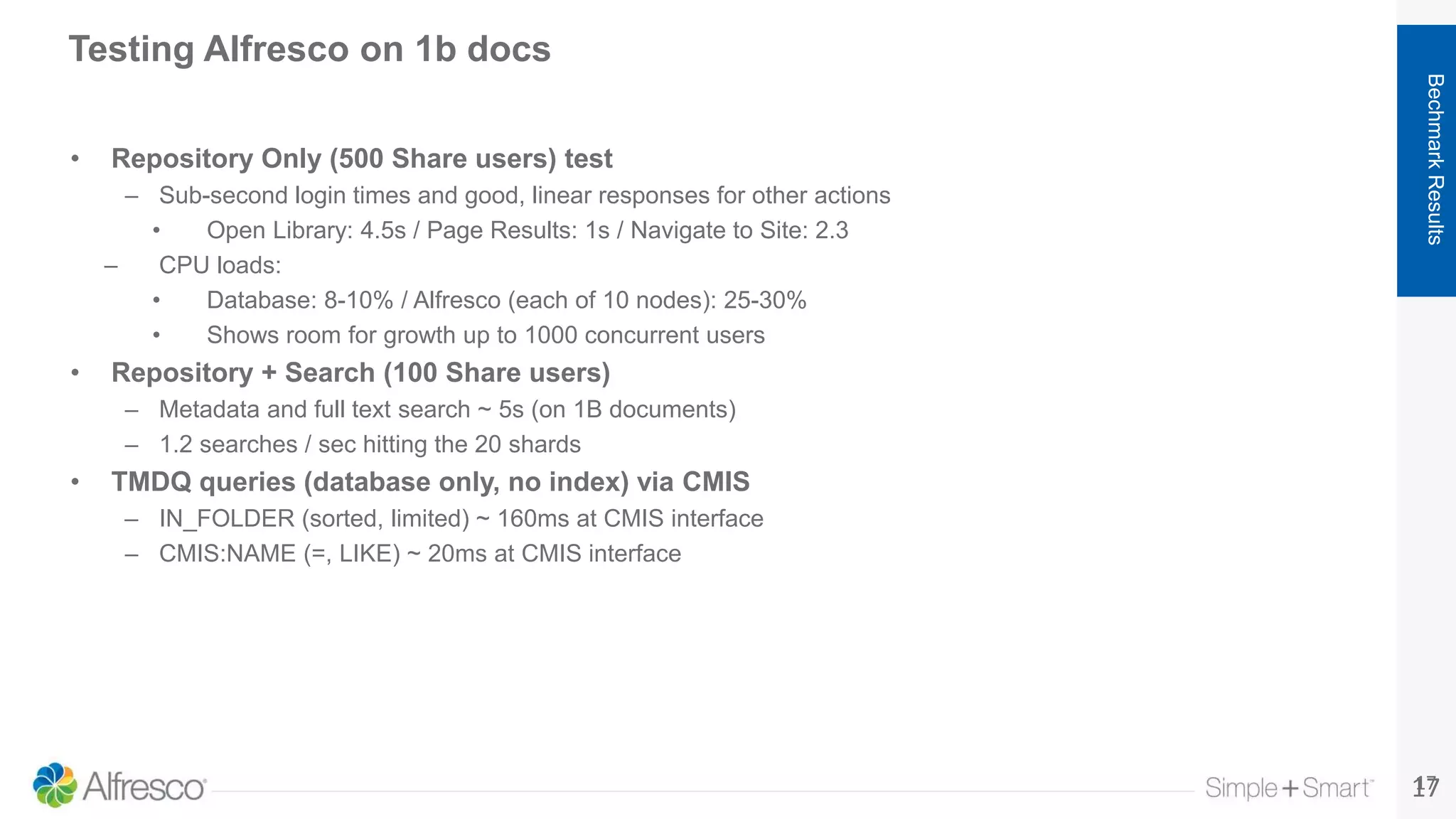1717
BechmarkResults
Testing Alfresco on 1b docs
• Repository Only (500 Share users) test
– Sub-second login times and good, linear responses for other actions
• Open Library: 4.5s / Page Results: 1s / Navigate to Site: 2.3
– CPU loads:
• Database: 8-10% / Alfresco (each of 10 nodes): 25-30%
• Shows room for growth up to 1000 concurrent users
• Repository + Search (100 Share users)
– Metadata and full text search ~ 5s (on 1B documents)
– 1.2 searches / sec hitting the 20 shards
• TMDQ queries (database only, no index) via CMIS
– IN_FOLDER (sorted, limited) ~ 160ms at CMIS interface
– CMIS:NAME (=, LIKE) ~ 20ms at CMIS interface
 