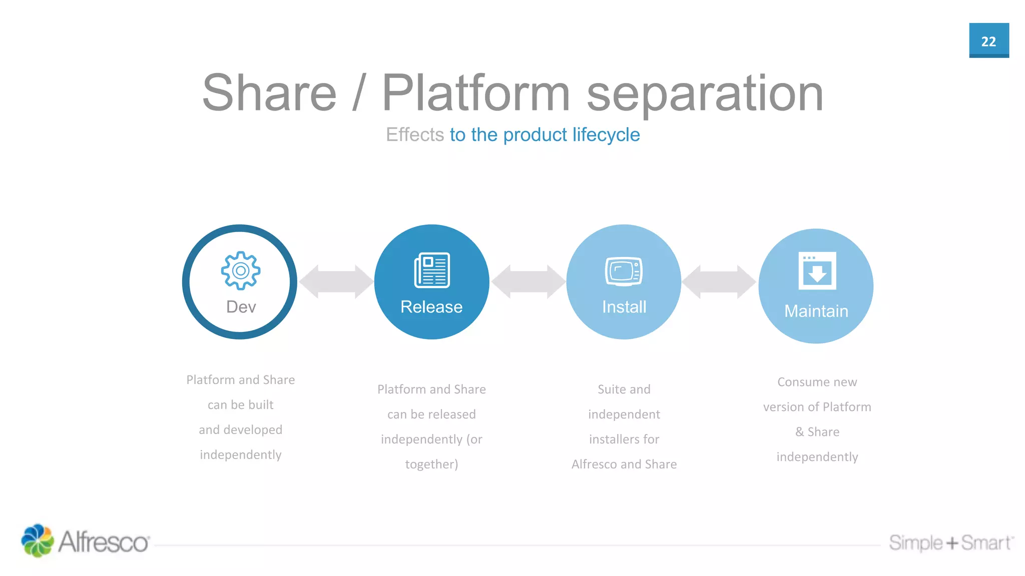 22
Effects to the product lifecycle
Share / Platform separation
Platform and Share
can be built
and developed
independently
Dev Release Install
Platform and Share
can be released
independently (or
together)
Maintain
Suite and
independent
installers for
Alfresco and Share
Consume new
version of Platform
& Share
independently
 
