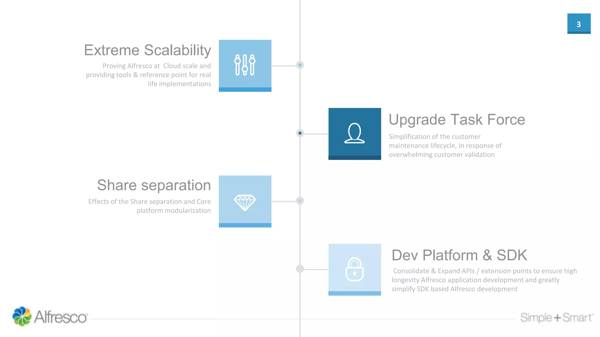 3
Extreme Scalability
Proving Alfresco at Cloud scale and
providing tools & reference point for real
life implementations
Upgrade Task Force
Simplification of the customer
maintenance lifecycle, in response of
overwhelming customer validation
Share separation
Effects of the Share separation and Core
platform modularization
Dev Platform & SDK
Consolidate & Expand APIs / extension points to ensure high
longevity Alfresco application development and greatly
simplify SDK based Alfresco development
 