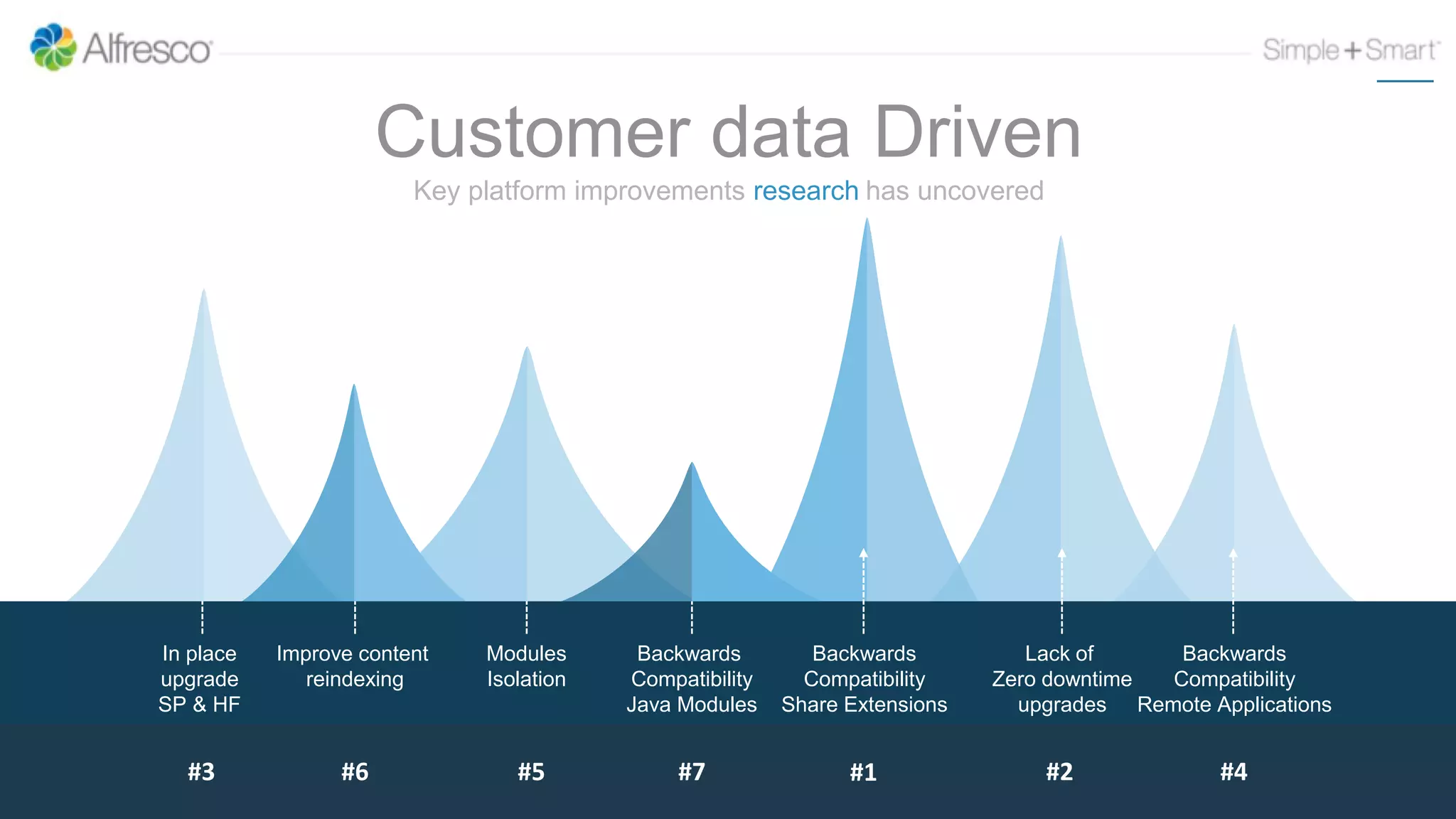 8
Key platform improvements research has uncovered
Customer data Driven
Backwards
Compatibility
Java Modules
Improve content
reindexing
Backwards
Compatibility
Share Extensions
Modules
Isolation
In place
upgrade
SP & HF
Lack of
Zero downtime
upgrades
Backwards
Compatibility
Remote Applications
#3 #1#5 #2 #4#6 #7
 