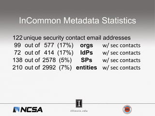 InCommon Metadata Statistics
122	unique security contact email addresses	
99	 out of	 577	 (17%)	 orgs	 w/	sec	contacts	
72	 out of	 414	 (17%)	 IdPs	 w/	sec	contacts	
138	 out of	 2578	 (5%)	 SPs	 w/	sec	contacts	
210	 out of	 2992	 (7%)	 entities	 w/	sec	contacts	
 