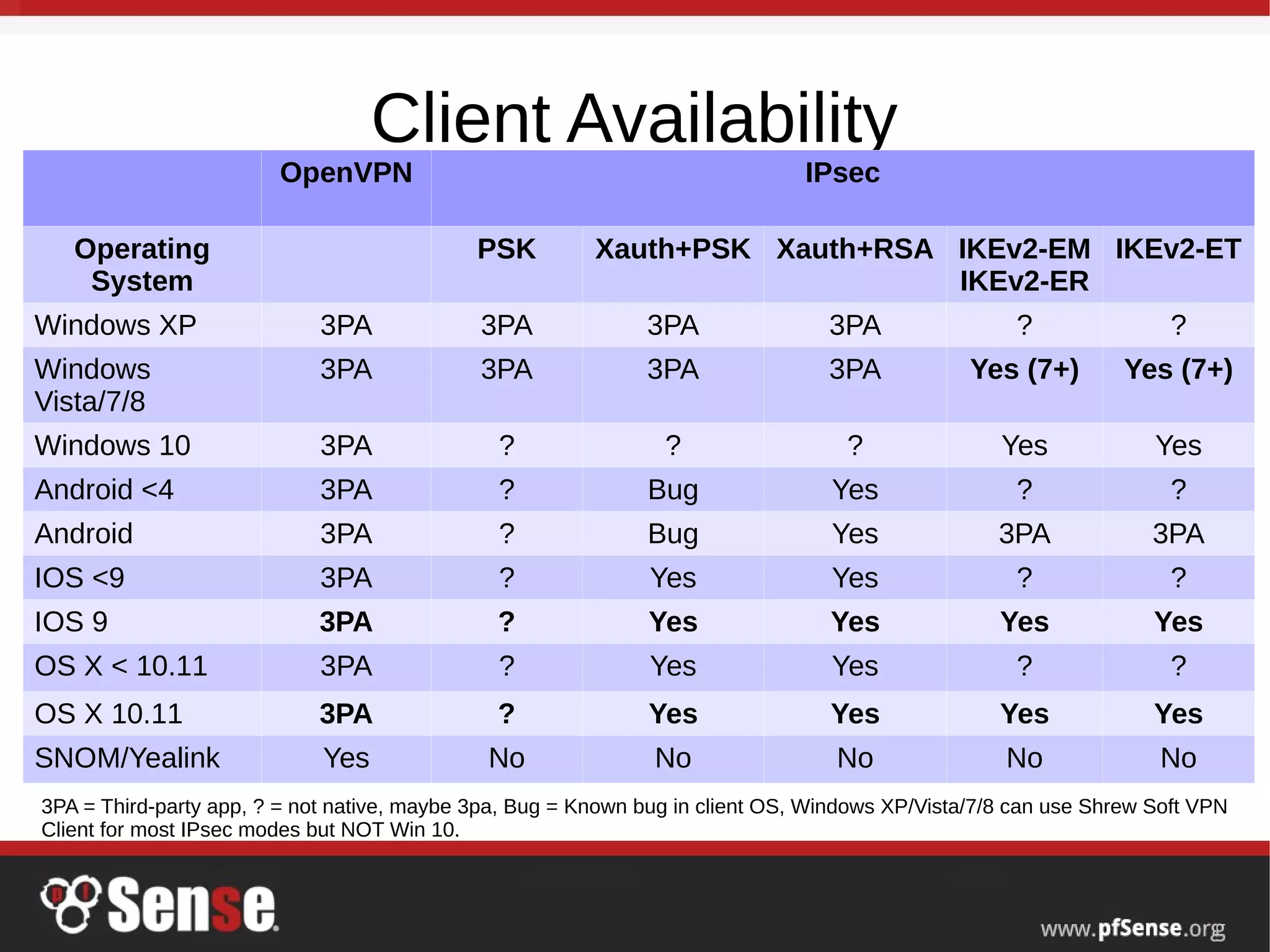 Client Availability
OpenVPN IPsec
Operating
System
PSK Xauth+PSK Xauth+RSA IKEv2-EM
IKEv2-ER
IKEv2-ET
Windows XP 3PA 3PA 3PA 3PA ? ?
Windows
Vista/7/8
3PA 3PA 3PA 3PA Yes (7+) Yes (7+)
Windows 10 3PA ? ? ? Yes Yes
Android <4 3PA ? Bug Yes ? ?
Android 3PA ? Bug Yes 3PA 3PA
IOS <9 3PA ? Yes Yes ? ?
IOS 9 3PA ? Yes Yes Yes Yes
OS X < 10.11 3PA ? Yes Yes ? ?
OS X 10.11 3PA ? Yes Yes Yes Yes
SNOM/Yealink Yes No No No No No
3PA = Third-party app, ? = not native, maybe 3pa, Bug = Known bug in client OS, Windows XP/Vista/7/8 can use Shrew Soft VPN
Client for most IPsec modes but NOT Win 10.
 