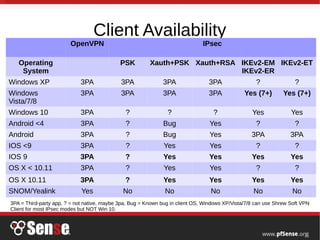 Client Availability
OpenVPN IPsec
Operating
System
PSK Xauth+PSK Xauth+RSA IKEv2-EM
IKEv2-ER
IKEv2-ET
Windows XP 3PA 3PA 3PA 3PA ? ?
Windows
Vista/7/8
3PA 3PA 3PA 3PA Yes (7+) Yes (7+)
Windows 10 3PA ? ? ? Yes Yes
Android <4 3PA ? Bug Yes ? ?
Android 3PA ? Bug Yes 3PA 3PA
IOS <9 3PA ? Yes Yes ? ?
IOS 9 3PA ? Yes Yes Yes Yes
OS X < 10.11 3PA ? Yes Yes ? ?
OS X 10.11 3PA ? Yes Yes Yes Yes
SNOM/Yealink Yes No No No No No
3PA = Third-party app, ? = not native, maybe 3pa, Bug = Known bug in client OS, Windows XP/Vista/7/8 can use Shrew Soft VPN
Client for most IPsec modes but NOT Win 10.
 
