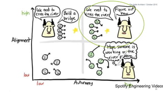 © 2015 IHS @AGILECHRISYYC 22
The Agile Architect / October 2015
Image Source: worklifematters.netSpotify Engineering Videos
 