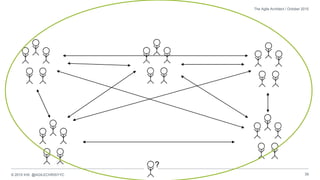© 2015 IHS @AGILECHRISYYC 39
The Agile Architect / October 2015
?
 
