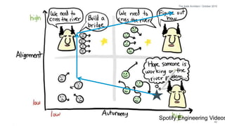 © 2015 IHS @AGILECHRISYYC 42
The Agile Architect / October 2015
Image Source: worklifematters.netSpotify Engineering Videos
 