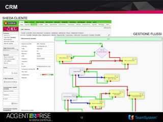 12
CRM
SHEDA CLIENTE
GESTIONE FLUSSI
 