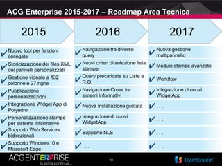 18
ACG Enterprise 2015-2017 – Roadmap Area Tecnica
2015
Nuovo tool per funzioni
collegate
Storicizzazione dei files XML
dei pannelli personalizzati
Gestione videate a 132
colonne e 27 righe
Pubblicazione
personalizzazioni
Integrazione Widget App di
Polyedro
Personalizzazione stampe
per sistema informativo
Supporto Web Services
bidirezionali
Supporto Windows10 e
Microsoft Edge
2016 2017
Navigazione tra diverse
query
Nuovi criteri di selezione lista
stampe
Query precaricate su Liste e
R.O.
Navigazione Cross tra
sistemi informativi
Nuova installazione guidata
Integrazione di nuovi
WidgetApp
Supporto NLS
. . .
Nuova gestione
multipannello
Modulo stampe avanzate
Workflow
Integrazione di nuovi
WidgetApp
. . .
. . .
. . .
. . .
 