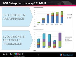 19
ACG Enterprise: roadmap 2015-2017
EVOLUZIONE IN
AREA FINANCE
EVOLUZIONE IN
AREA SCM E
PRODUZIONE
 