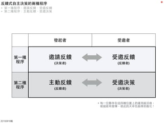 覺旅組織系統 基礎訓練簡報 20151002
