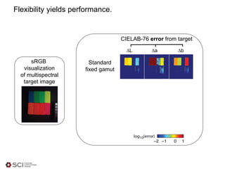 Flexibility yields performance.
∆L ∆a ∆b
Standard
fixed gamut
CIELAB-76 error from target
sRGB
visualization
of multispectral
target image
 