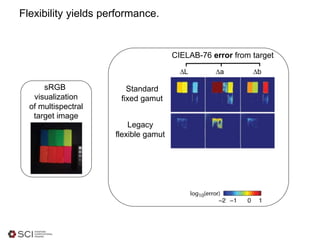Flexibility yields performance.
∆L ∆a ∆b
Standard
fixed gamut
Legacy
flexible gamut
CIELAB-76 error from target
sRGB
visualization
of multispectral
target image
 