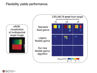 Flexibility yields performance.
∆L ∆a ∆b
Standard
fixed gamut
Legacy
flexible gamut
Our new
flexible gamut
algorithm
CIELAB-76 error from target
sRGB
visualization
of multispectral
target image
 