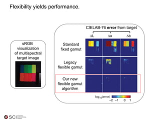 Flexibility yields performance.
∆L ∆a ∆b
Standard
fixed gamut
Legacy
flexible gamut
Our new
flexible gamut
algorithm
CIELAB-76 error from target
sRGB
visualization
of multispectral
target image
 